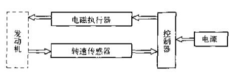 電子調(diào)速器基本控制示意圖