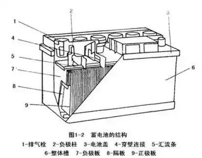 蓄電池內(nèi)部構造圖