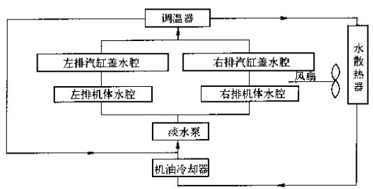 12缸V型陸用柴油機(jī)閉式循環(huán)冷卻液流向