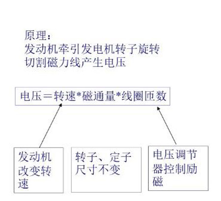 發(fā)電機(jī)原理