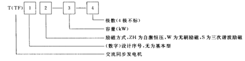 符號(hào)及數(shù)字代表發(fā)電機(jī)型號(hào)